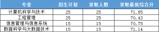 2022浙江财经大学东方学院分数线是多少分（含各专业录取分数线）