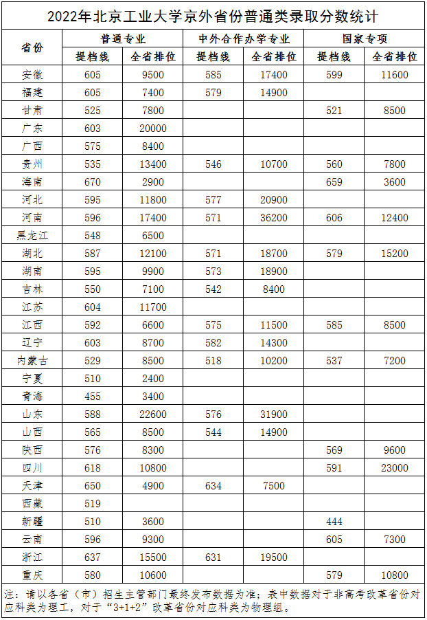 2023北京工业大学录取分数线（含2021-2022历年）