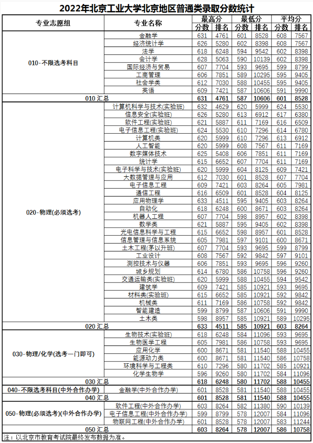 2022北京工业大学分数线是多少分（含各专业录取分数线）