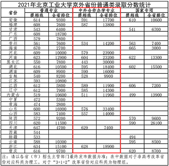 2023北京工业大学中外合作办学分数线（含2021-2022历年）