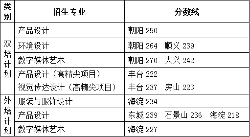 2023北京服装学院艺术类录取分数线（含2021-2022历年）