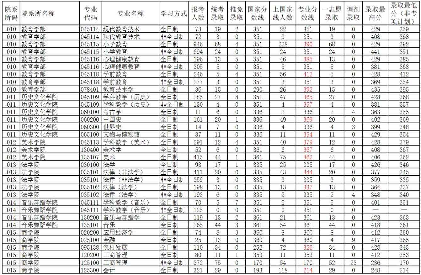 2023河南师范大学考研报录比（含2021-2022历年）
