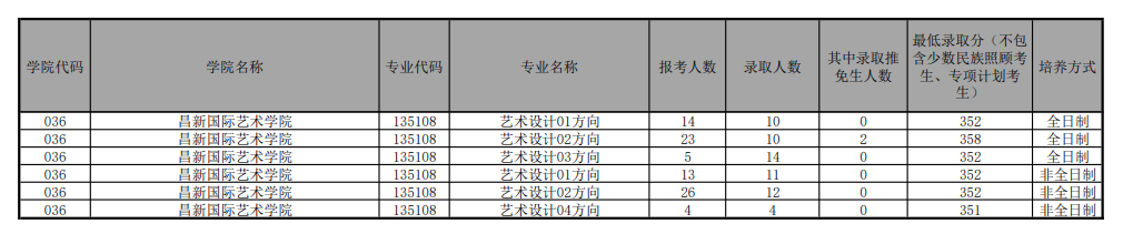 2023云南大学考研报录比（含2021-2022历年）