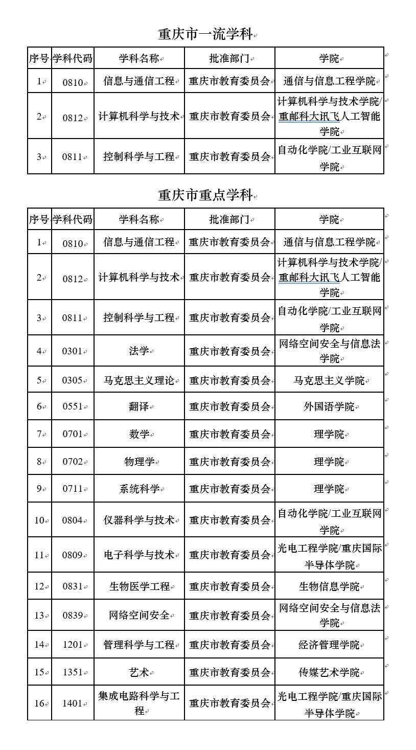重庆邮电大学重点学科名单有哪些