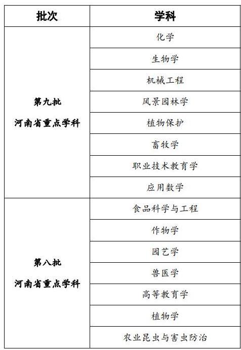 河南科技学院重点学科名单有哪些（省级）