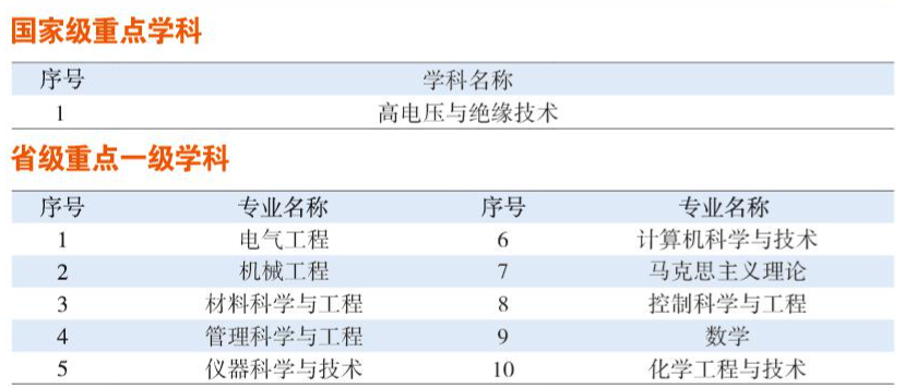 哈尔滨理工大学重点学科名单有哪些