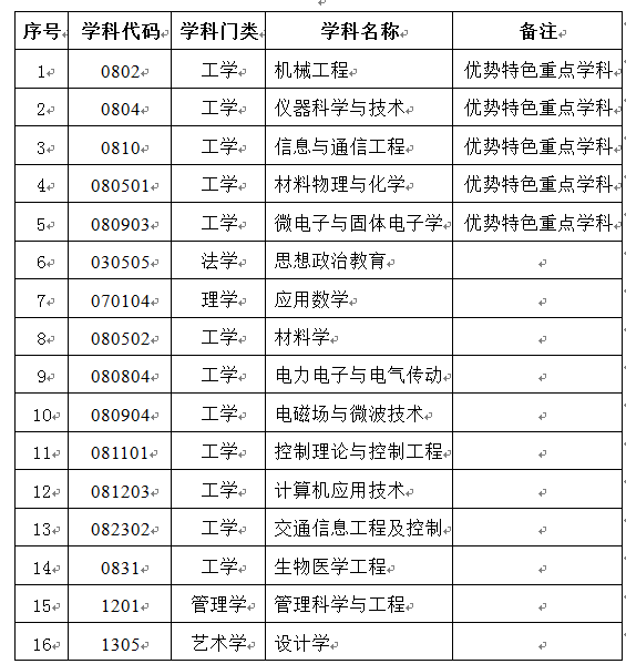 桂林电子科技大学重点学科名单有哪些