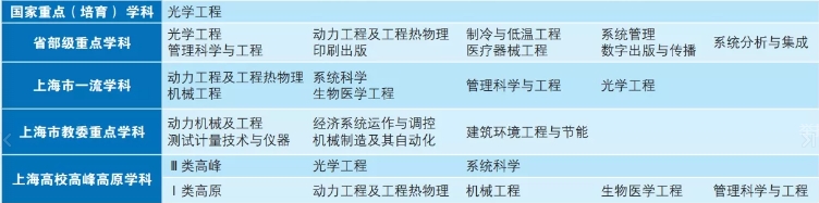 上海理工大学重点学科名单有哪些（国家级、市级）