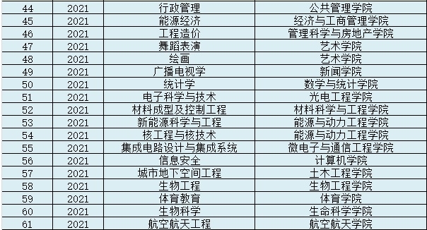 重庆大学一流本科专业建设点名单（国家级+市级）