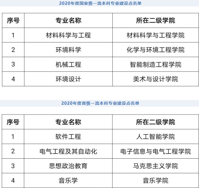 重庆文理学院王牌专业_最好的专业是什么
