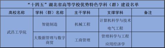 武昌工学院重点学科名单有哪些（省级、校级）