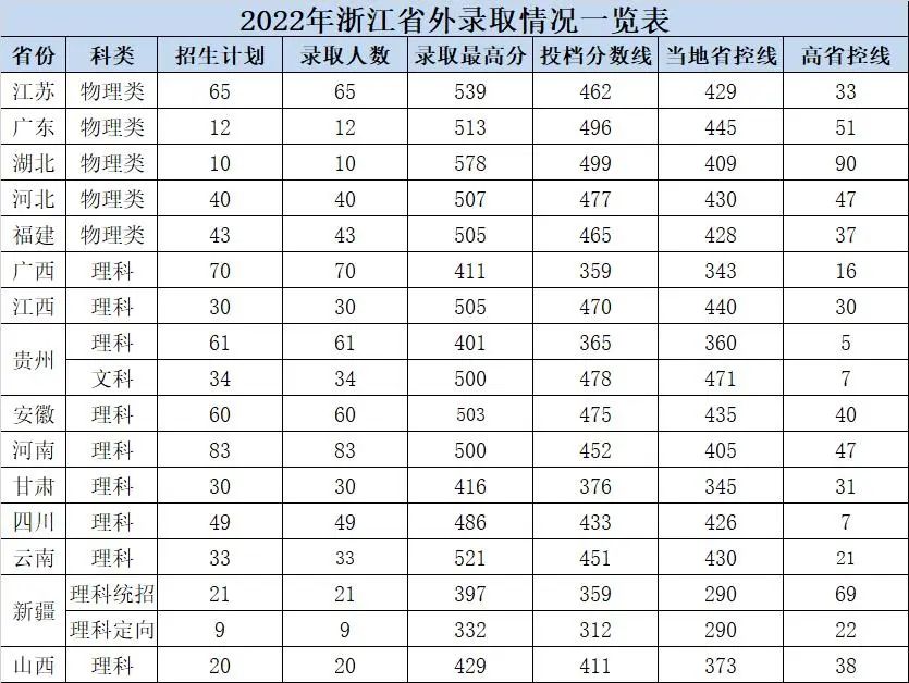 2022杭州电子科技大学信息工程学院分数线是多少分（含各专业录取分数线）