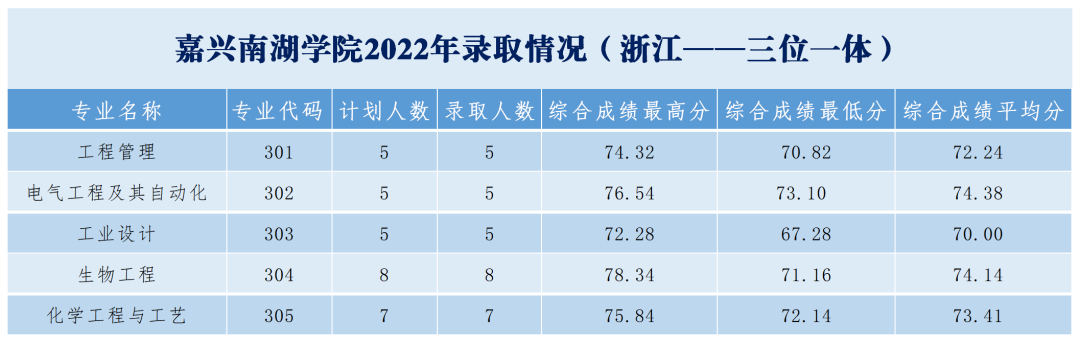 2022嘉兴南湖学院分数线是多少分（含各专业录取分数线）