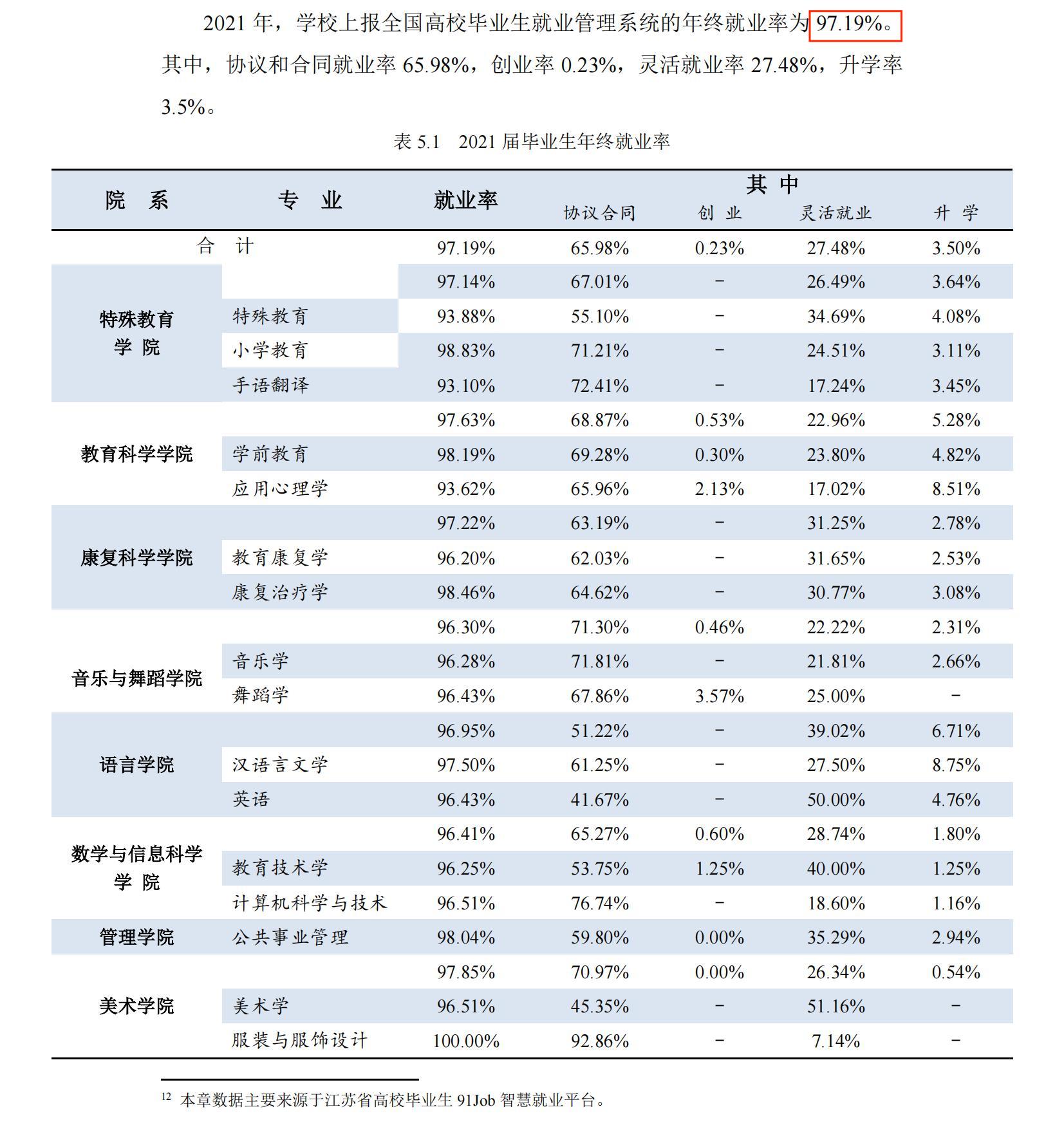 南京特殊教育师范学院就业率及就业前景怎么样（来源2021届就业质量报告）