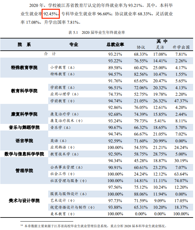 南京特殊教育师范学院就业率及就业前景怎么样（来源2021届就业质量报告）
