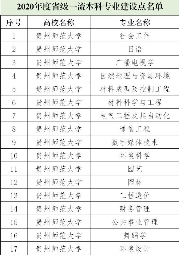 贵州师范大学一流本科专业建设点名单（国家级+省级）