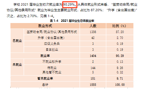 蚌埠工商学院就业率及就业前景怎么样（来源2022届就业质量报告）