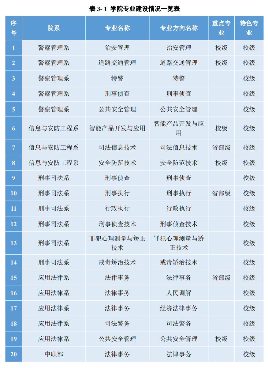 宁夏警官职业半岛在线注册王牌专业_最好的专业是什么