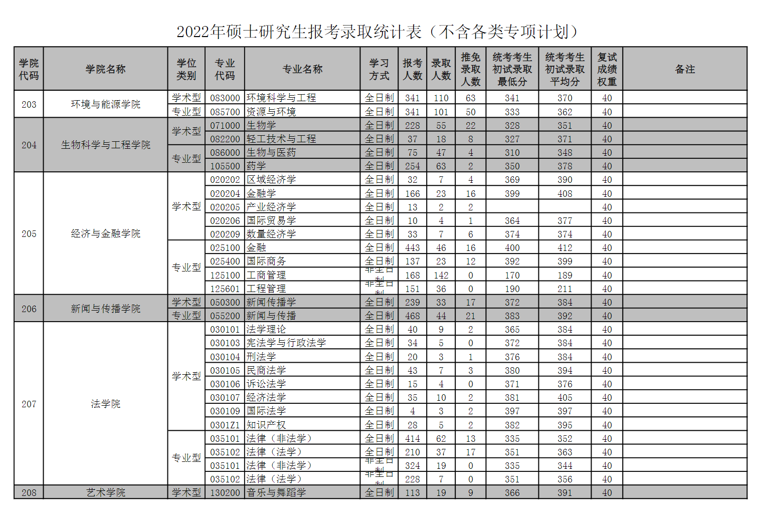 2023华南理工大学考研报录比（含2021-2022历年）