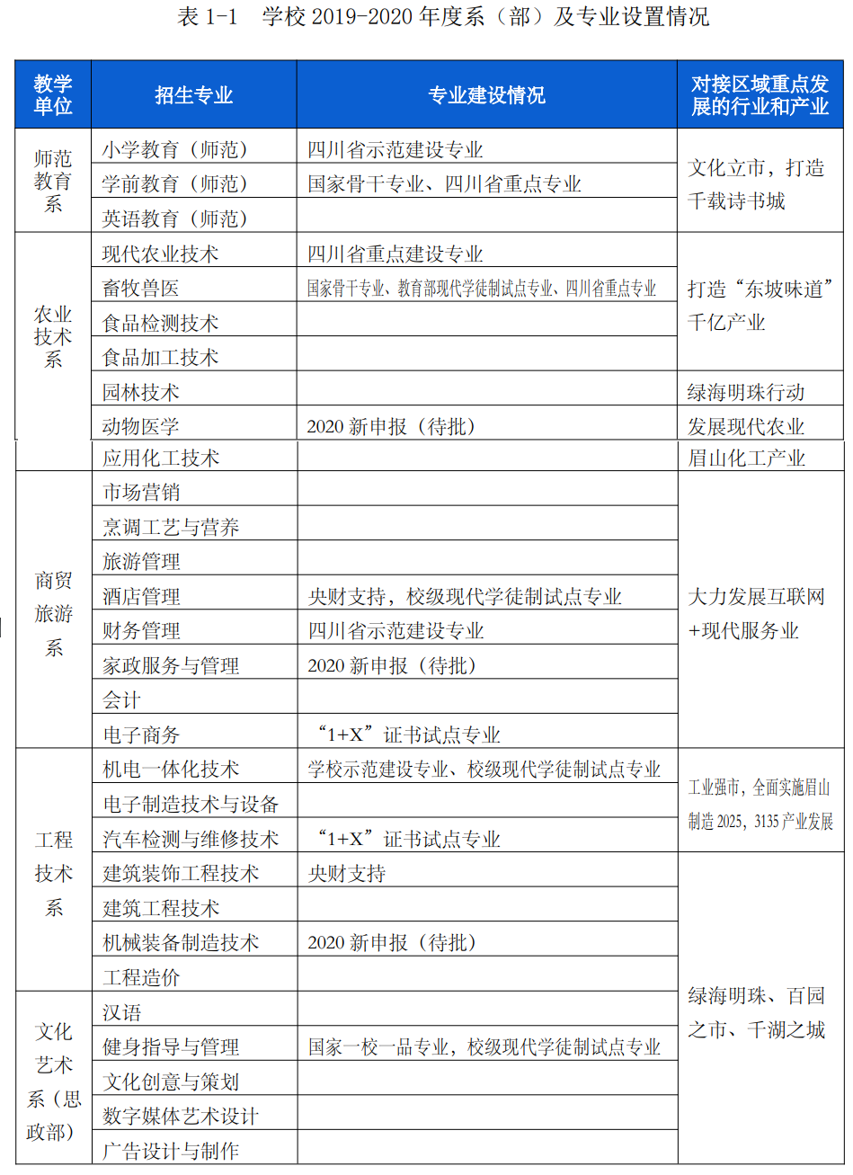 眉山职业技术半岛在线注册王牌专业_最好的专业是什么