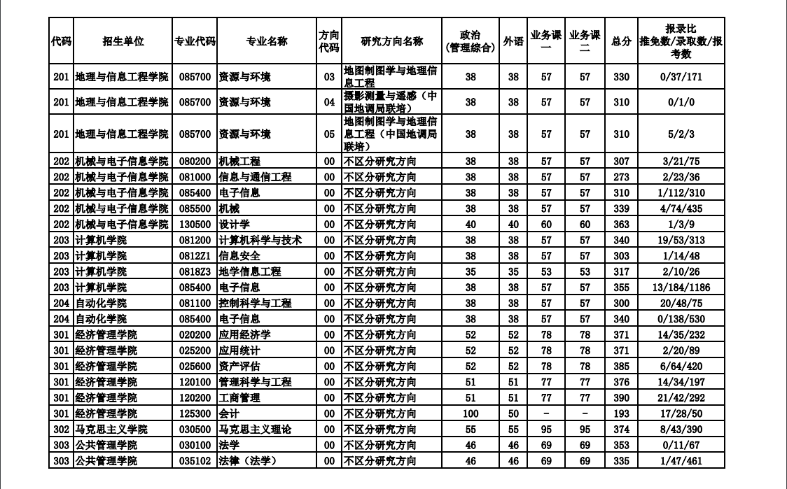 2022中国地质大学（武汉）考研报录比（含2020-2021历年）