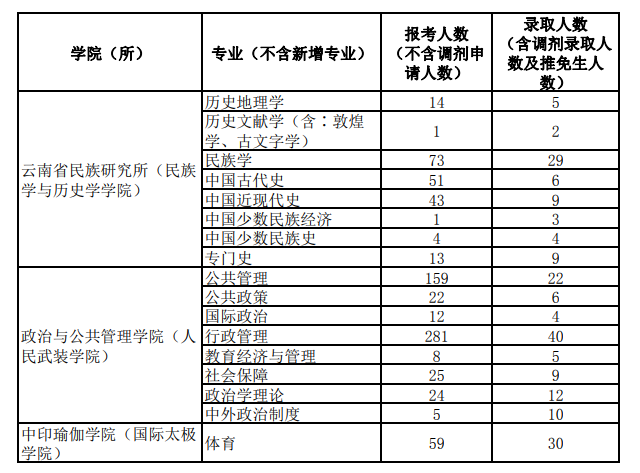 2023云南民族大学考研报录比（含2022年）