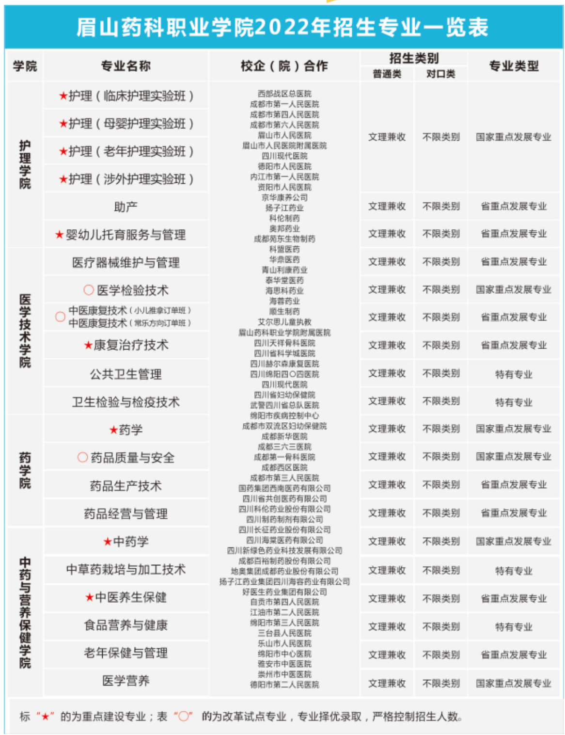 眉山药科职业学院王牌专业_最好的专业是什么