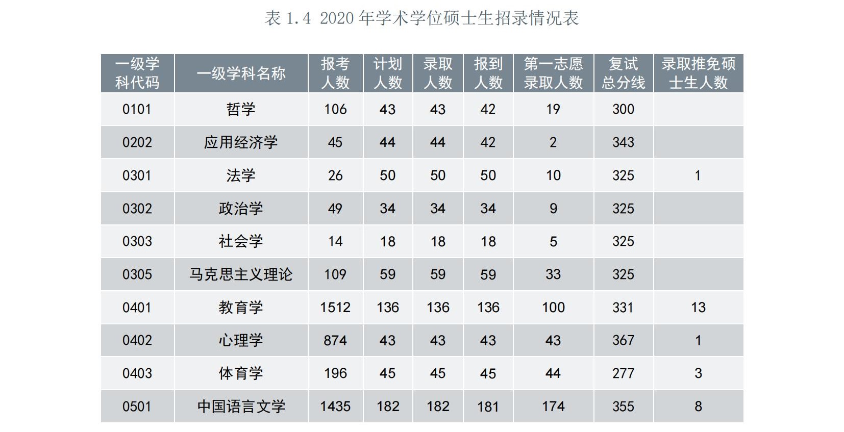 2021上海师范大学考研报录比（含2019-2020历年）
