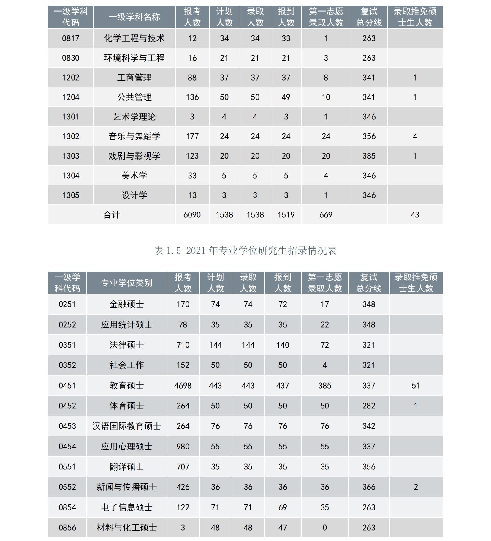 2021上海师范大学考研报录比（含2019-2020历年）