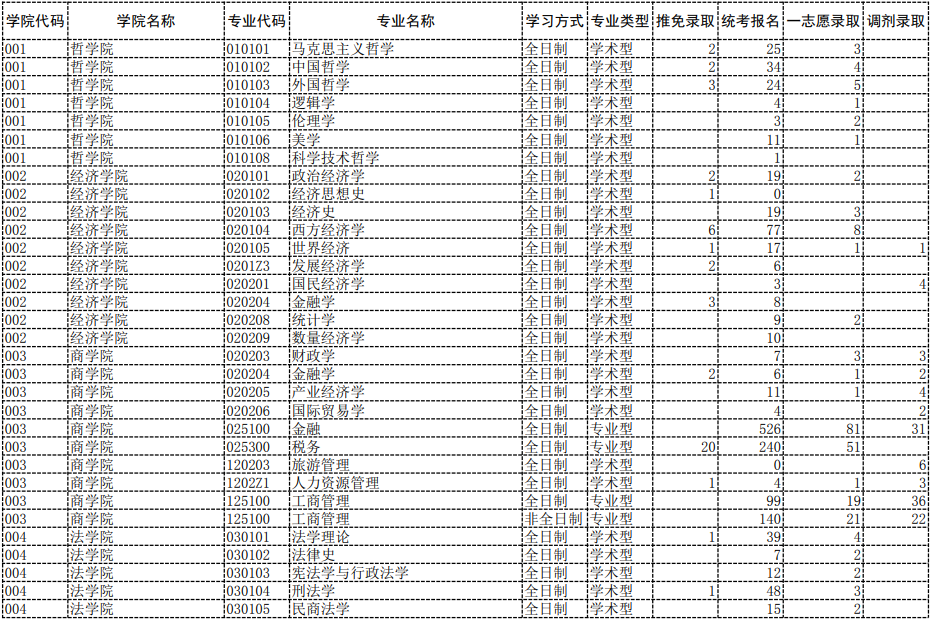 2023中国社会科学院大学考研报录比（含2021-2022历年）