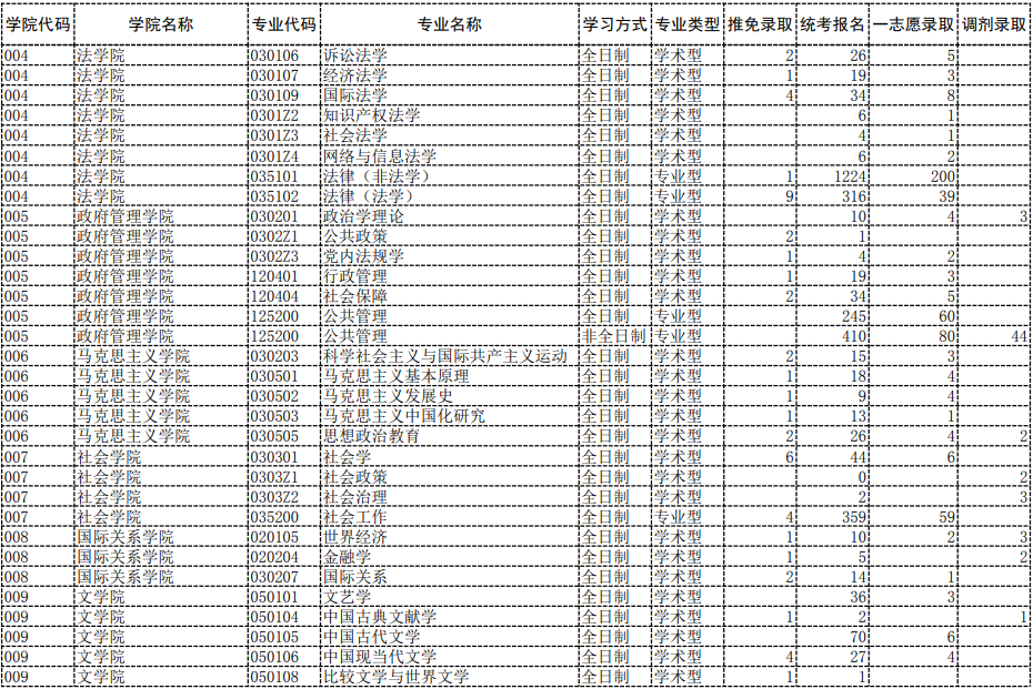 2023中国社会科学院大学考研报录比（含2021-2022历年）