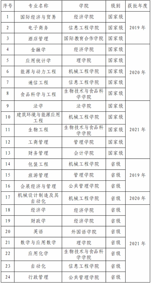 天津商业大学王牌专业_最好的专业是什么