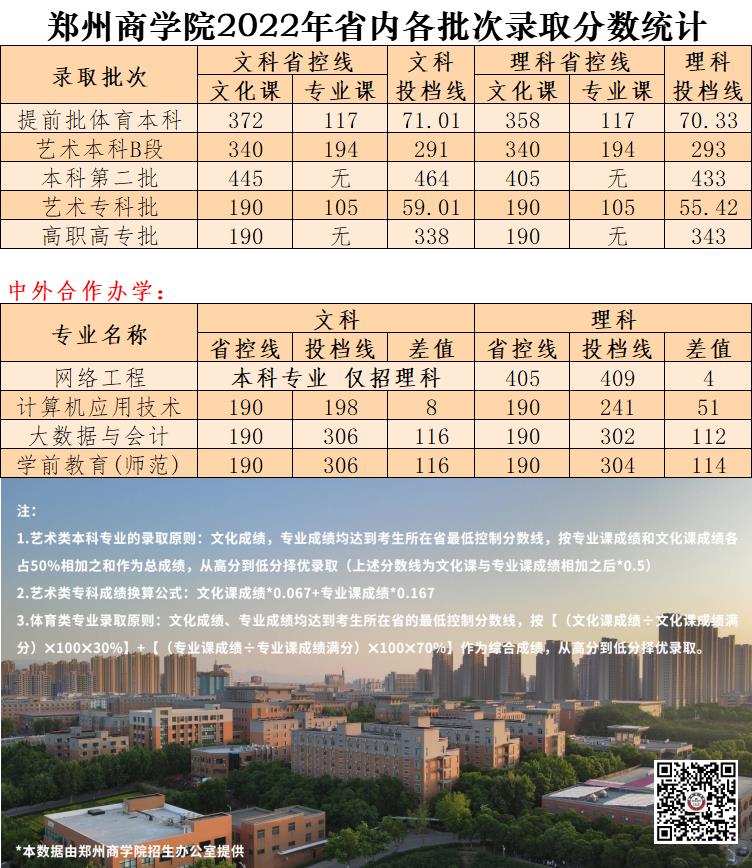 2022郑州商学院分数线是多少分（含各专业录取分数线）