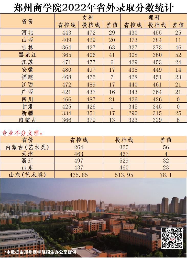 2022郑州商学院录取分数线（含2020-2021历年）