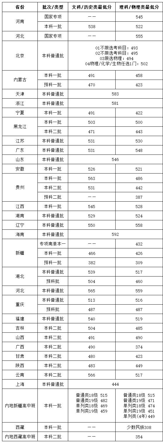2023北京物资学院录取分数线（含2021-2022历年）