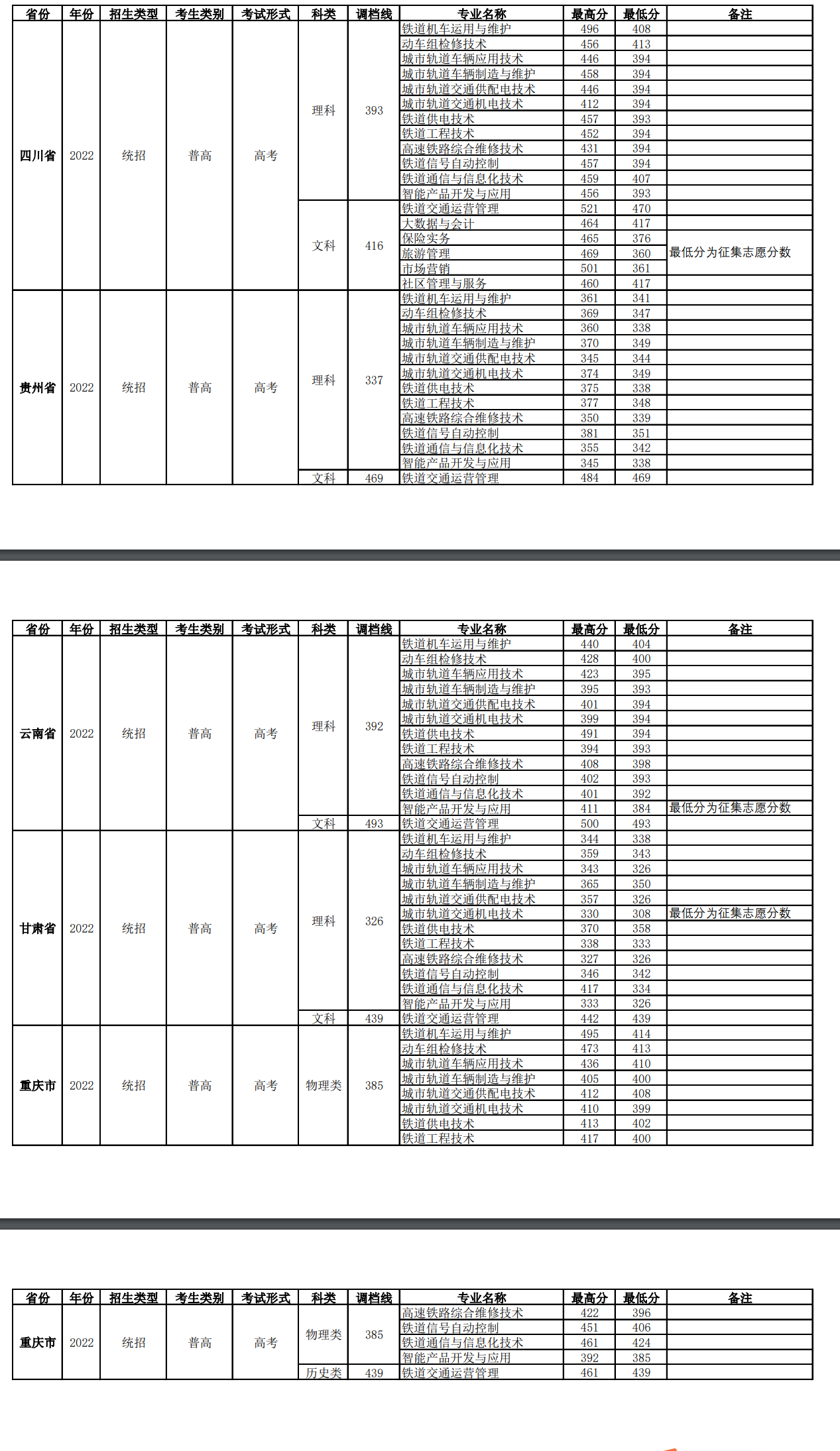 2022四川铁道职业学院分数线是多少分（含各专业录取分数线）