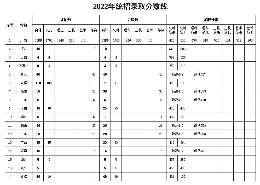 2023江西外语外贸职业学院录取分数线（含2021-2022历年）
