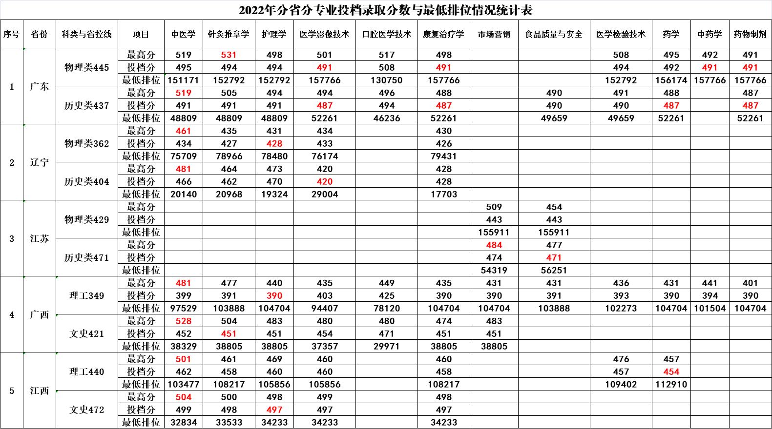2022广西中医药大学赛恩斯新医药学院分数线是多少分（含各专业录取分数线）