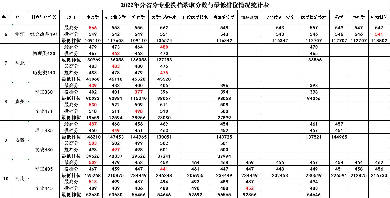 2022广西中医药大学赛恩斯新医药学院分数线是多少分（含各专业录取分数线）