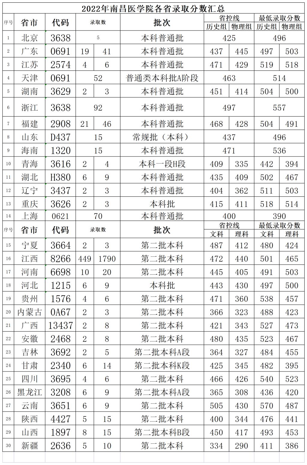 2022南昌医学院录取分数线（含2020-2021历年）