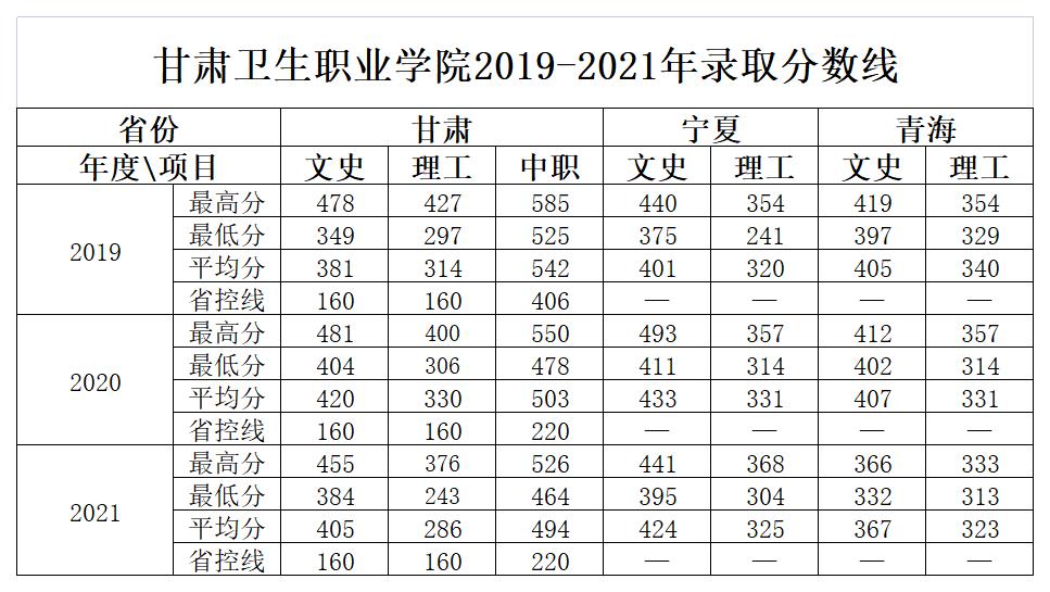 2022甘肃卫生职业学院录取分数线（含2020-2021历年）