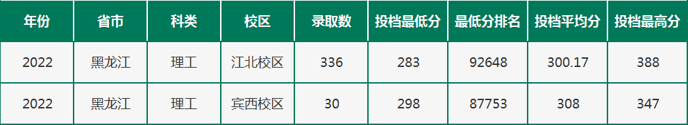 2023黑龙江农垦职业学院录取分数线（含2021-2022历年）