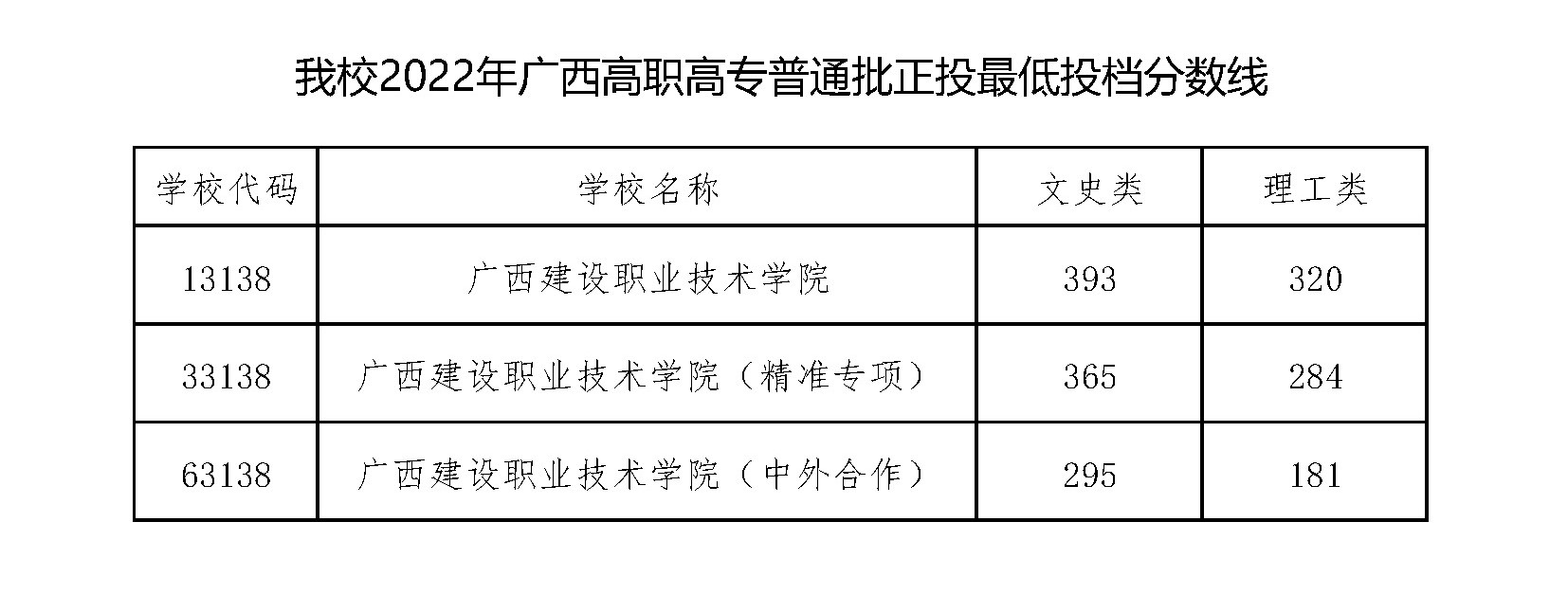 2022广西建设职业技术学院录取分数线（含2020-2021历年）