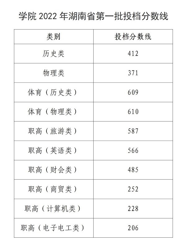 2023湖南商务职业技术学院录取分数线（含2021-2022历年）