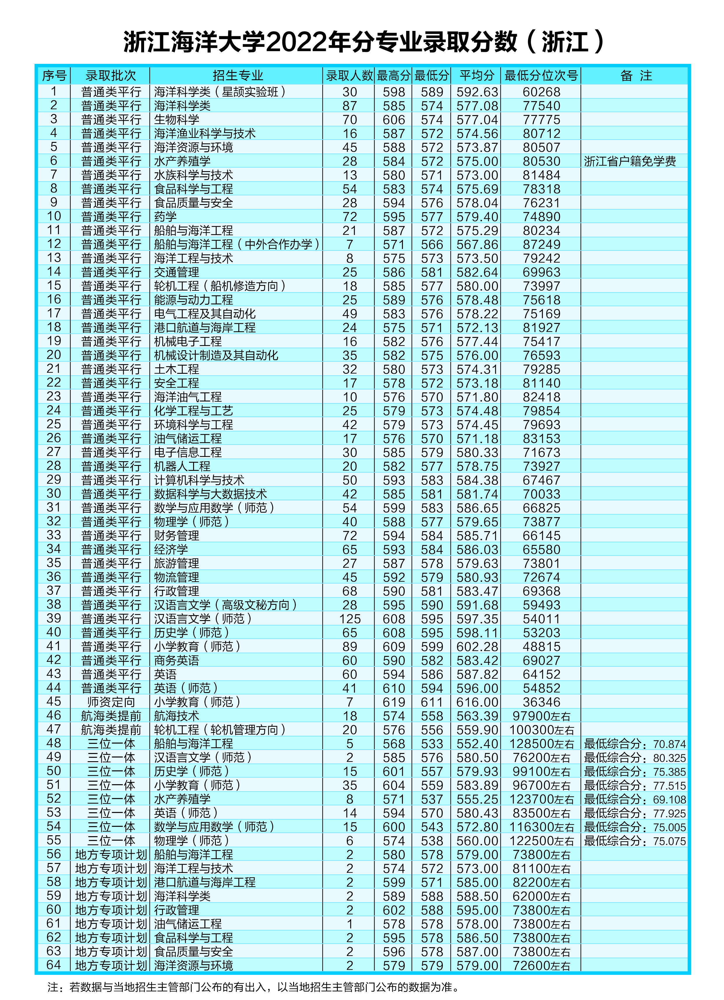 2022浙江海洋大学分数线是多少分（含各专业录取分数线）