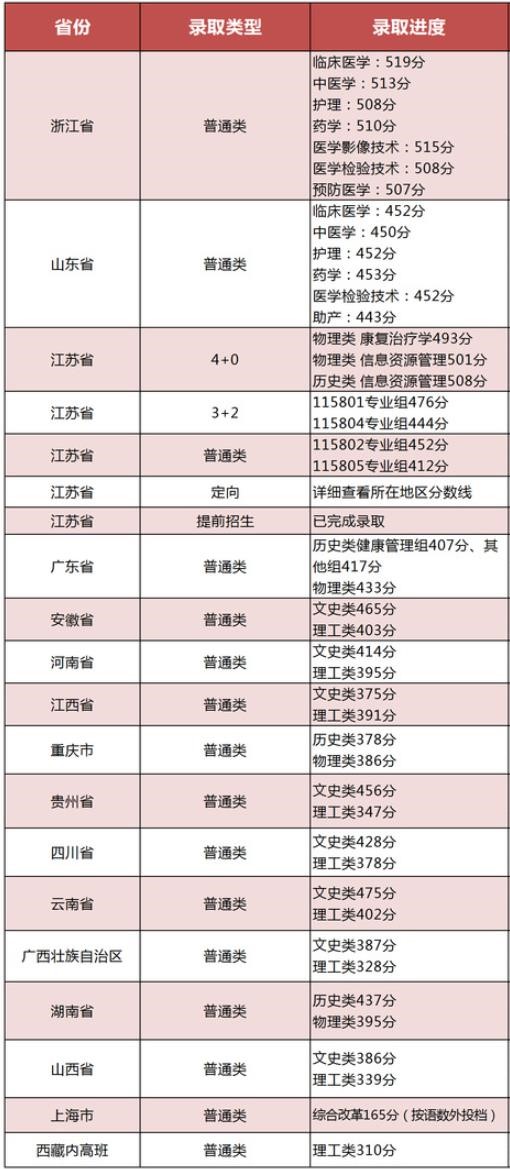 2023江苏卫生健康职业学院录取分数线（含2021-2022历年）
