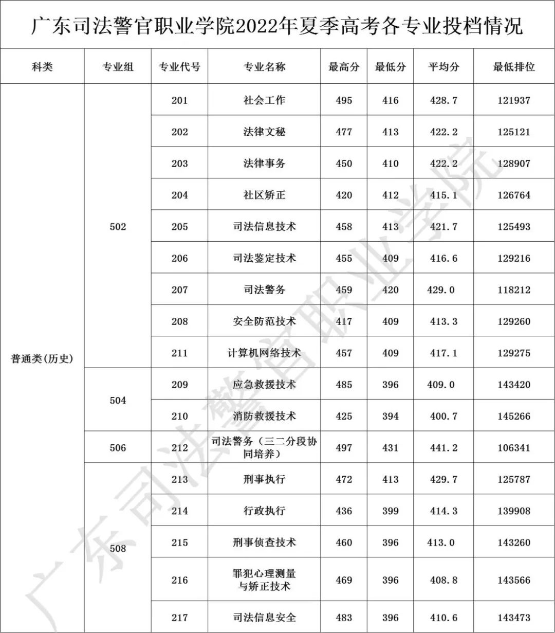 2023广东司法警官职业学院录取分数线（含2021-2022历年）