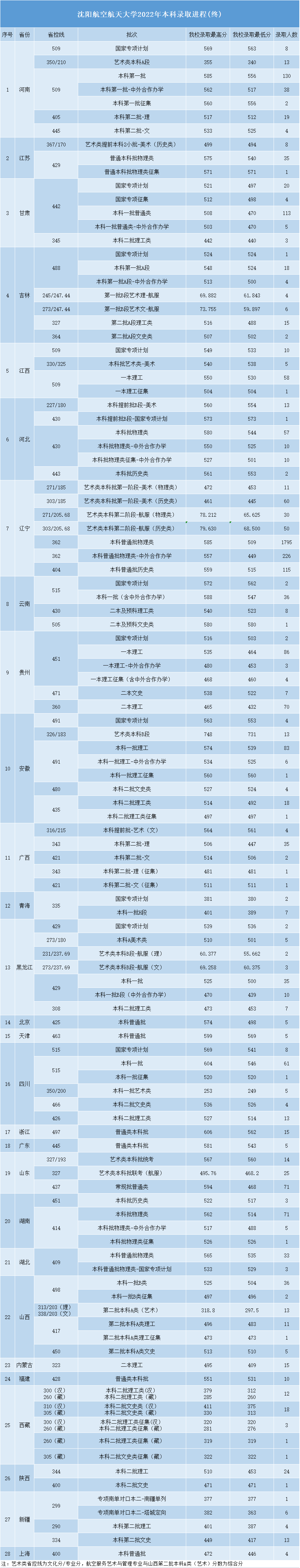 2023沈阳航空航天大学录取分数线（含2021-2022历年）