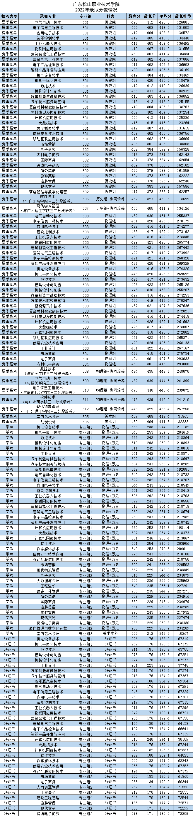2022广东松山职业技术学院录取分数线（含2020-2021历年）