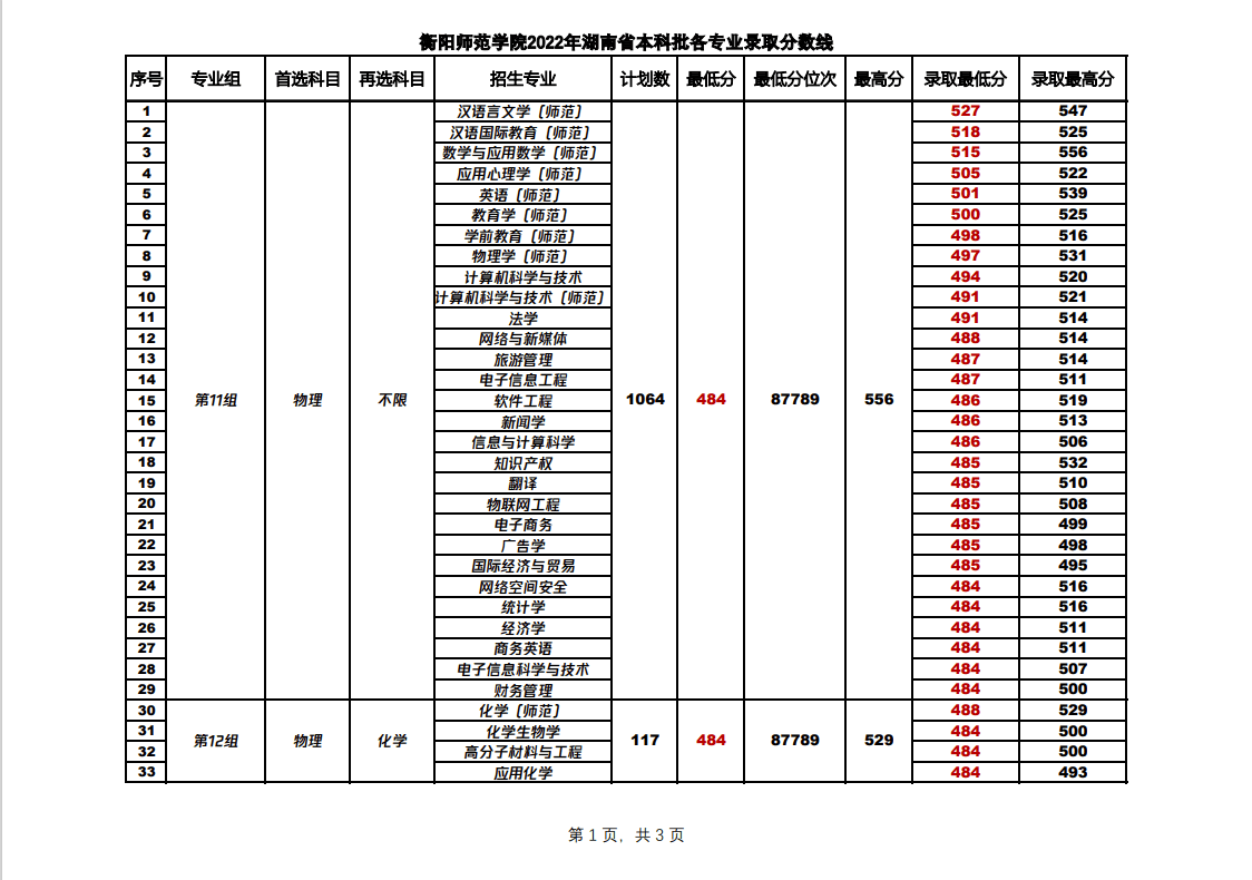 2022衡阳师范学院分数线是多少分（含各专业录取分数线）
